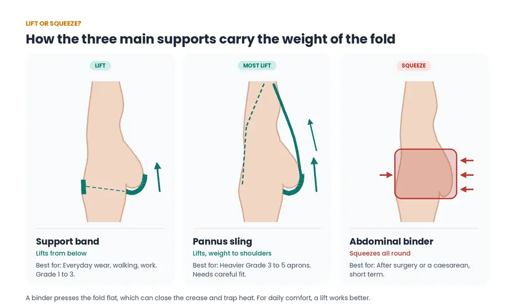 Apron belly support band, pannus sling and abdominal binder compared, showing which ones lift the fold and which squeeze it
