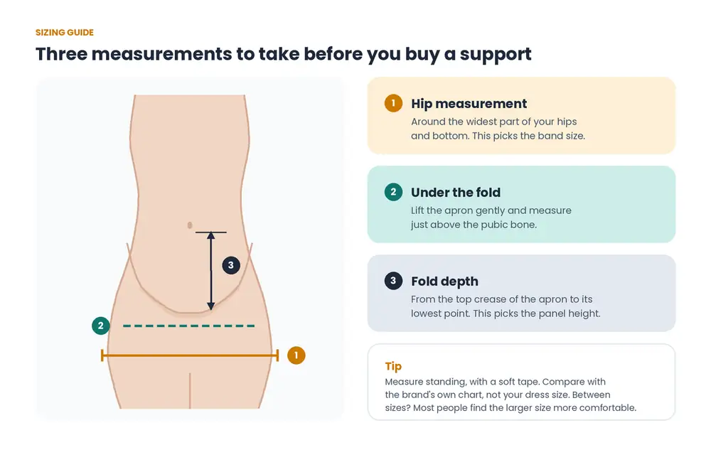 Apron belly support sizing guide showing where to measure the hips, under the fold and the fold depth