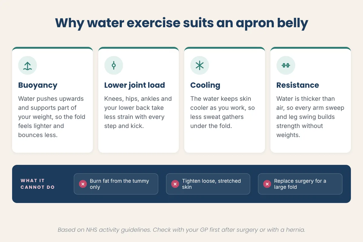 Diagram showing four ways water helps a heavy lower belly, buoyancy, lower joint load, cooling and resistance, with a list of what swimming cannot do