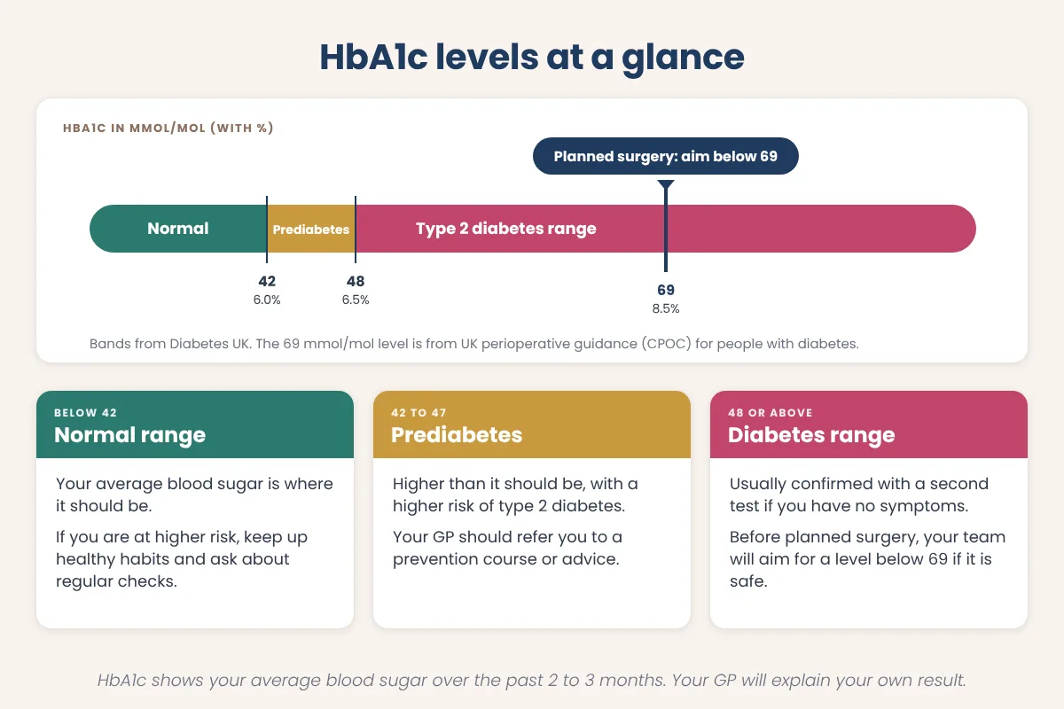 Chart of HbA1c levels showing the normal range below 42, prediabetes from 42 to 47, diabetes from 48 and the 69 mmol/mol threshold before planned surgery