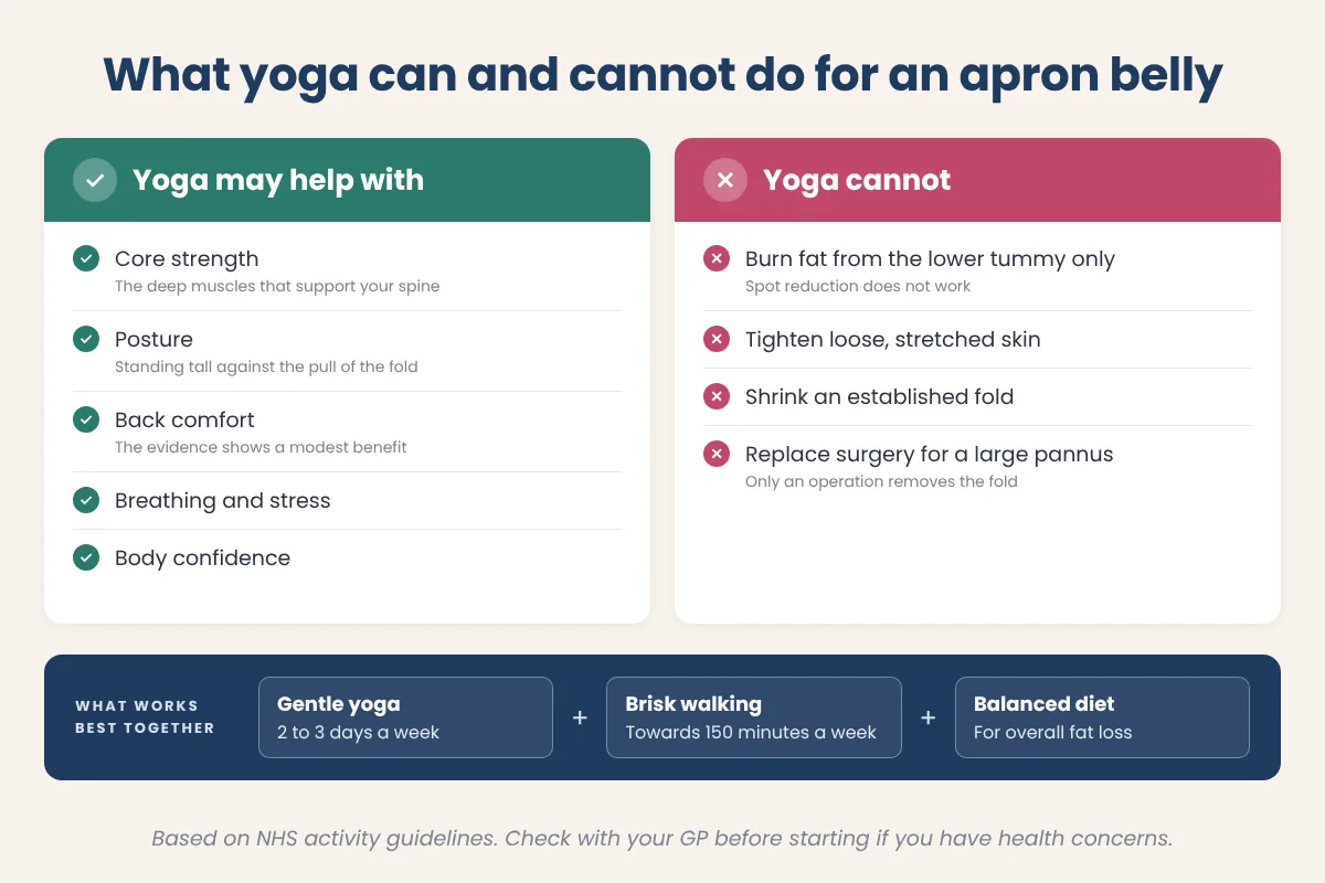 Infographic listing what yoga may help with, such as core strength, posture and back comfort, and what it cannot do, such as remove loose skin or spot reduce fat