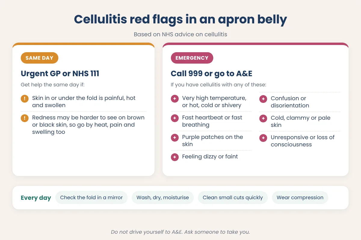 Infographic of cellulitis red flags in an apron belly, showing when to call your GP or NHS 111 and when to call 999