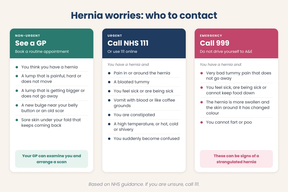 Infographic showing when to see a GP, when to call NHS 111 and when to call 999 for a hernia