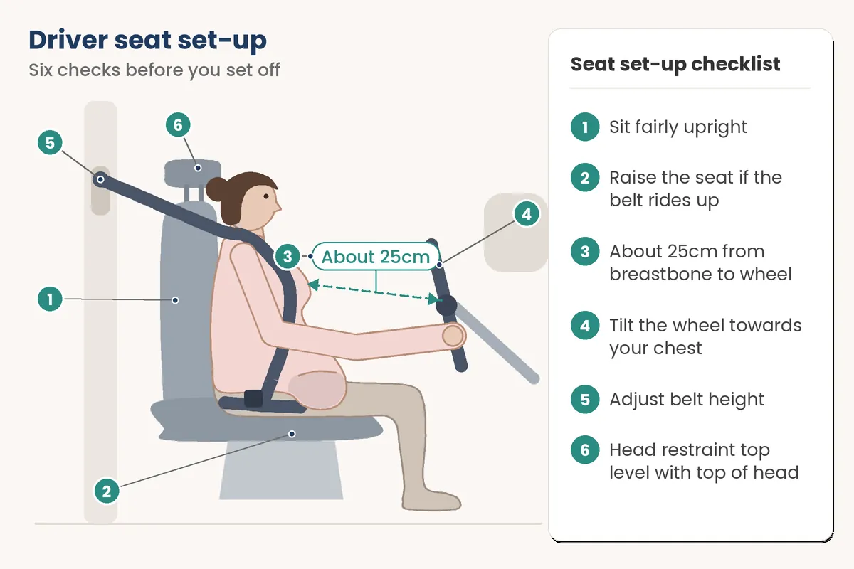 Labelled diagram of a driver seat set-up showing upright seat, steering wheel distance, belt height and head restraint