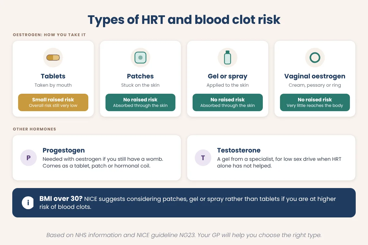 Chart comparing oestrogen tablets, patches, gel, spray and vaginal oestrogen by blood clot risk, with notes on progestogen and testosterone