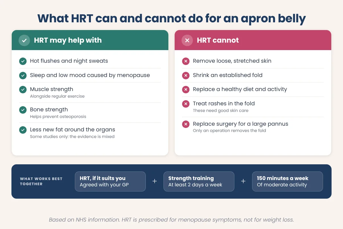 Infographic listing what HRT may help with, such as menopause symptoms and muscle strength, and what it cannot do, such as remove loose skin from an apron belly